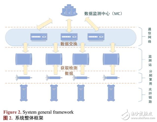 基于光纤测量计数的光纤链路监测系统设计与运维服务实践