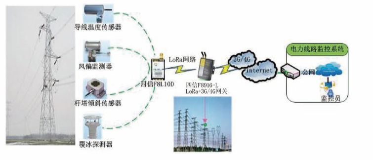 基于LoRa的输电线路状态监测信息系统运行维护服务研究