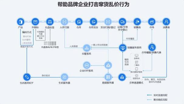 系统|数据|渠道|对接|厂商